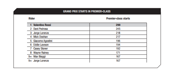 valentino rossi statistics