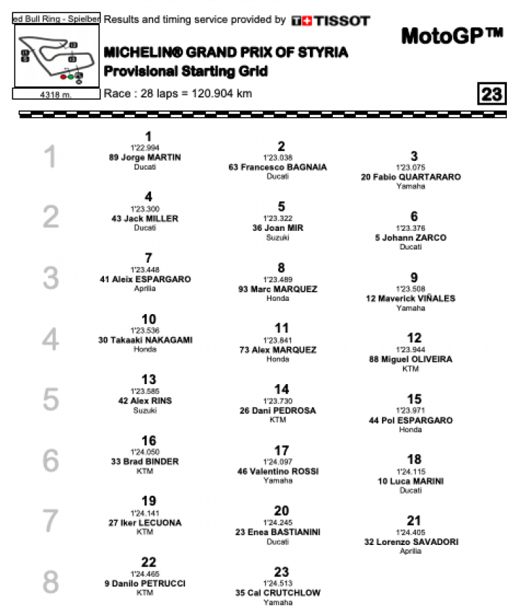 Motogp Marquez Mago Della Pioggia Domina Il Warm Up Miller 2 Rossi 13 Gpone Com [ 887 x 750 Pixel ]